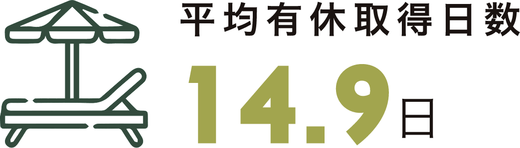 平均有休取得日数 14.9日