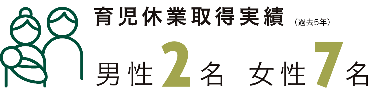 育児休業取得実績（過去5年） 男性2名 / 女性7名