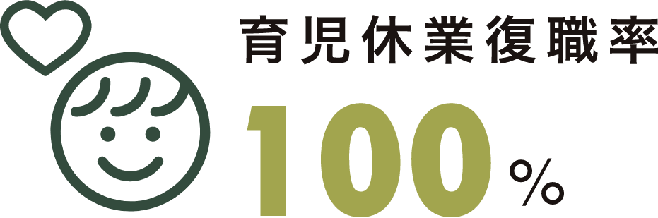 育児休業復職率 100%