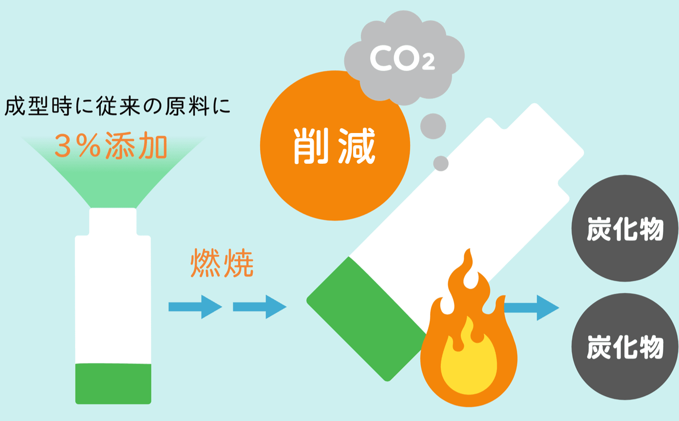 グリーンナノ製品